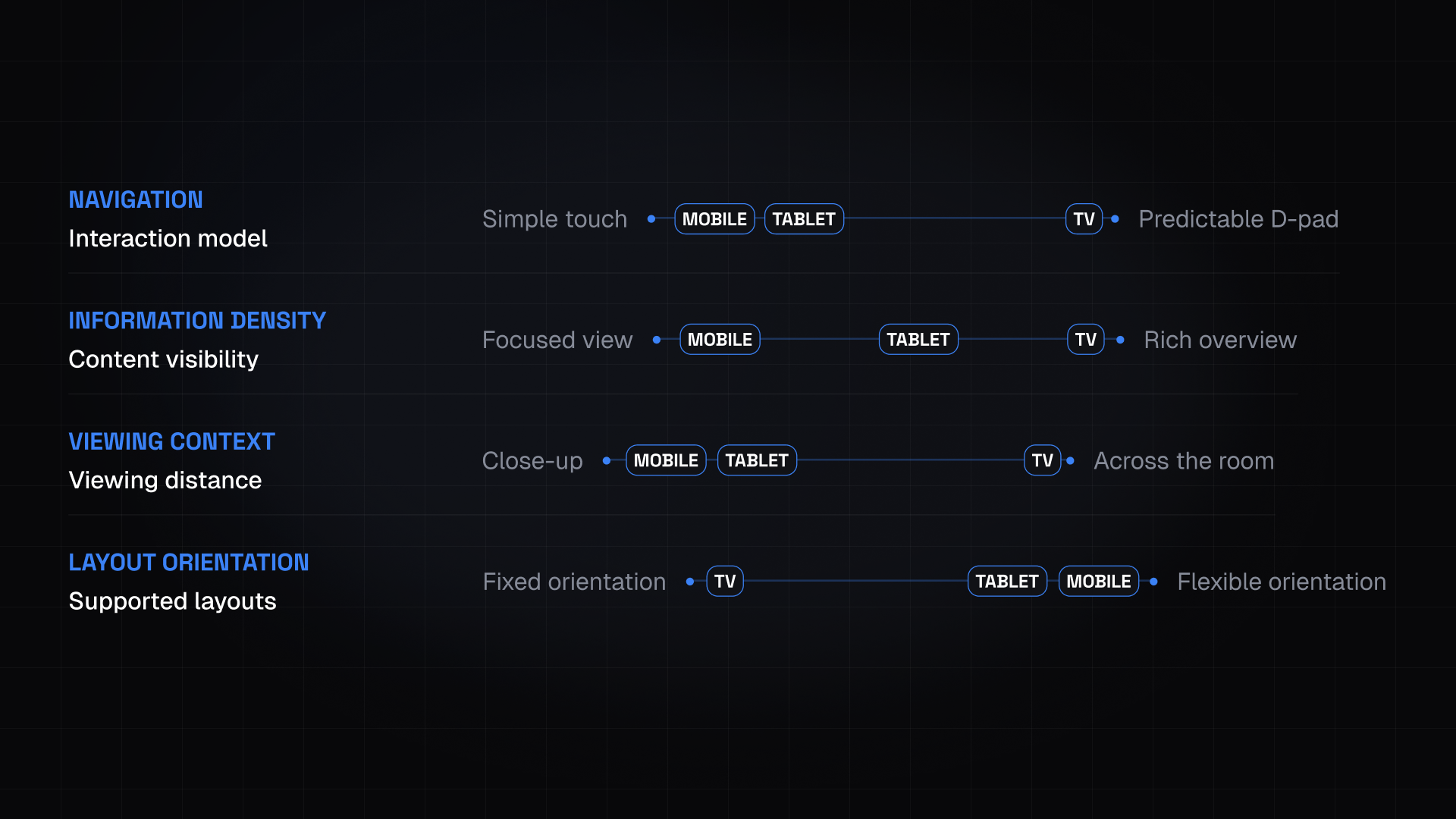 Four constraints chart comparing navigation, information density, viewing context, and orientation across mobile, tablet, and TV